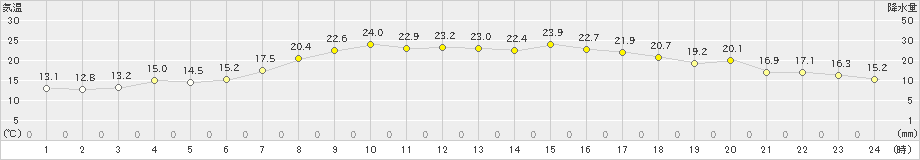 倉吉(>2023年05月04日)のアメダスグラフ