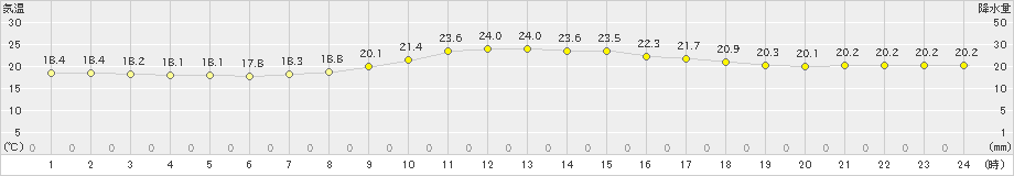 萩(>2023年05月04日)のアメダスグラフ