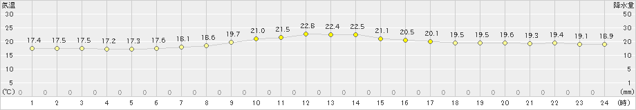 防府(>2023年05月04日)のアメダスグラフ