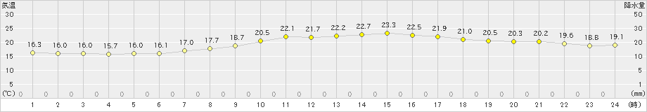 柳井(>2023年05月04日)のアメダスグラフ