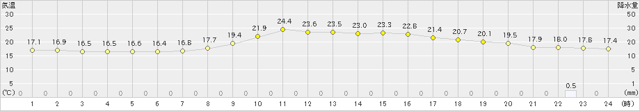 飯塚(>2023年05月04日)のアメダスグラフ