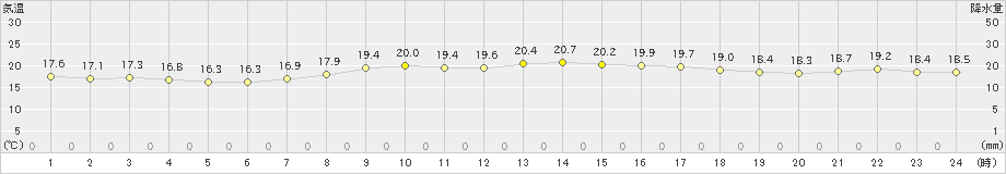 杵築(>2023年05月04日)のアメダスグラフ