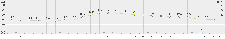 玖珠(>2023年05月04日)のアメダスグラフ