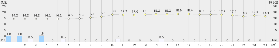 宇目(>2023年05月04日)のアメダスグラフ