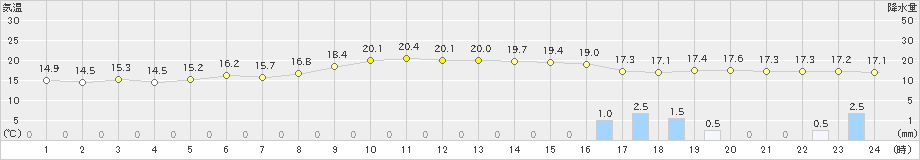 唐津(>2023年05月04日)のアメダスグラフ