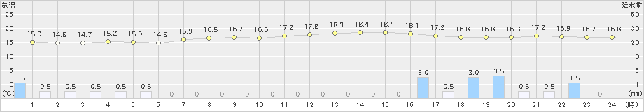 伊万里(>2023年05月04日)のアメダスグラフ