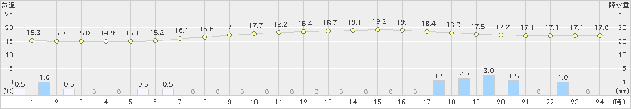 白石(>2023年05月04日)のアメダスグラフ