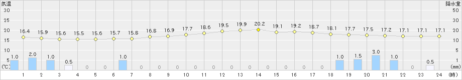 岱明(>2023年05月04日)のアメダスグラフ