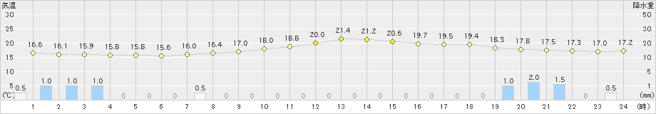 熊本(>2023年05月04日)のアメダスグラフ