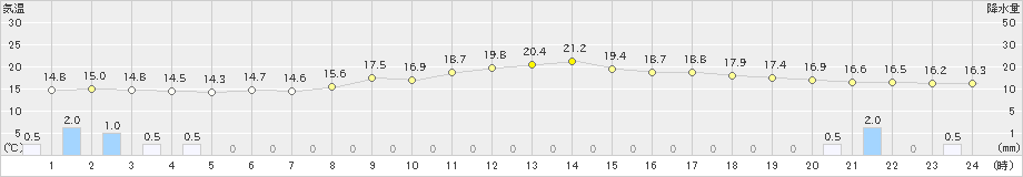 益城(>2023年05月04日)のアメダスグラフ