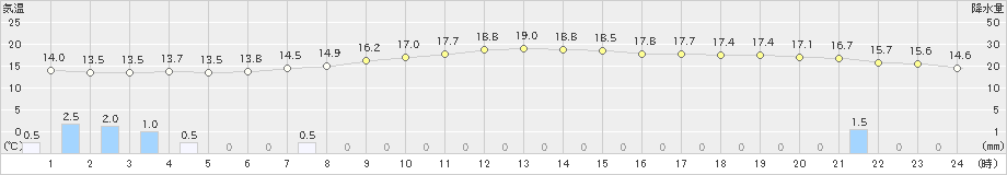 南阿蘇(>2023年05月04日)のアメダスグラフ