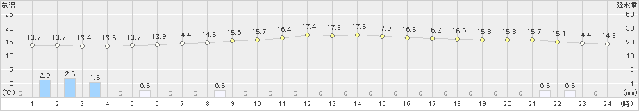 高森(>2023年05月04日)のアメダスグラフ