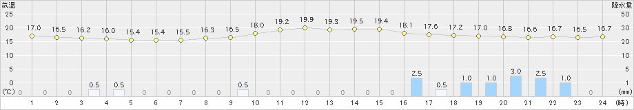 三角(>2023年05月04日)のアメダスグラフ