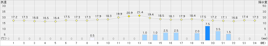 水俣(>2023年05月04日)のアメダスグラフ