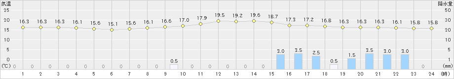 人吉(>2023年05月04日)のアメダスグラフ