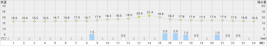 都城(>2023年05月04日)のアメダスグラフ