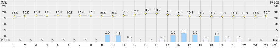 溝辺(>2023年05月04日)のアメダスグラフ