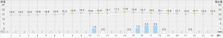 牧之原(>2023年05月04日)のアメダスグラフ