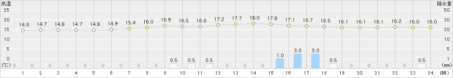 輝北(>2023年05月04日)のアメダスグラフ