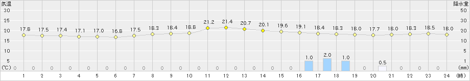 肝付前田(>2023年05月04日)のアメダスグラフ