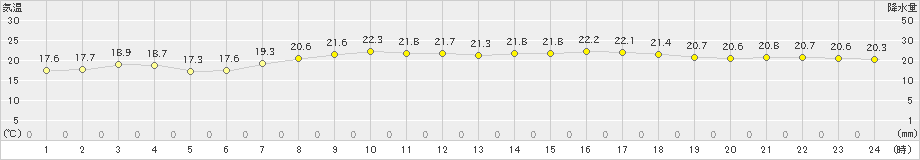 種子島(>2023年05月04日)のアメダスグラフ