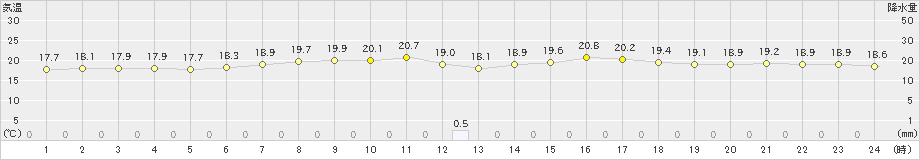 中種子(>2023年05月04日)のアメダスグラフ