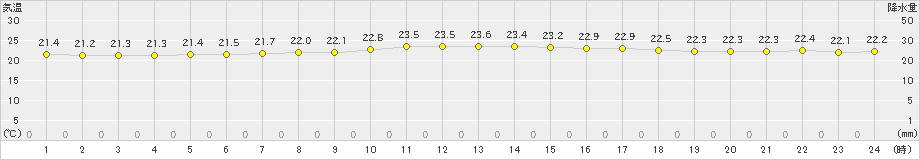 笠利(>2023年05月04日)のアメダスグラフ