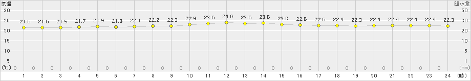 伊仙(>2023年05月04日)のアメダスグラフ