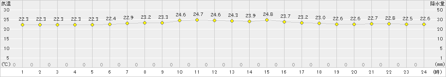 与論島(>2023年05月04日)のアメダスグラフ