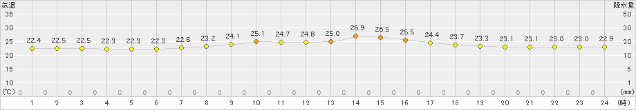 伊是名(>2023年05月04日)のアメダスグラフ