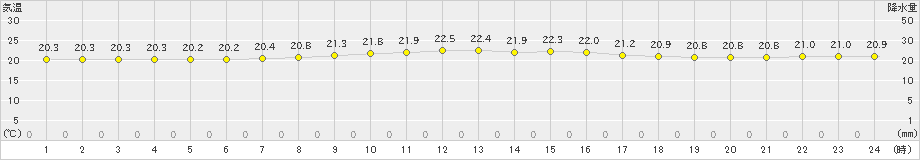 奥(>2023年05月04日)のアメダスグラフ