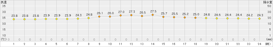 北原(>2023年05月04日)のアメダスグラフ