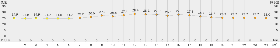 仲筋(>2023年05月04日)のアメダスグラフ