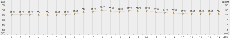 西表島(>2023年05月04日)のアメダスグラフ