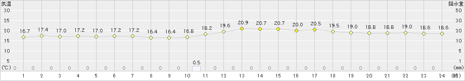 瑞穂(>2023年05月05日)のアメダスグラフ