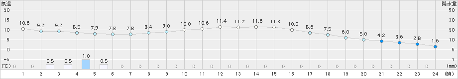 朝日(>2023年05月06日)のアメダスグラフ