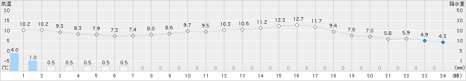 東神楽(>2023年05月06日)のアメダスグラフ