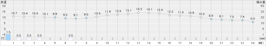秩父別(>2023年05月06日)のアメダスグラフ