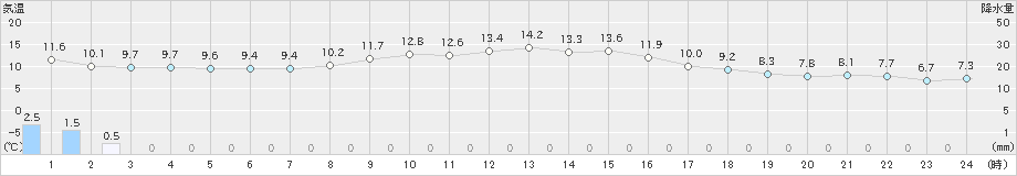 神恵内(>2023年05月06日)のアメダスグラフ