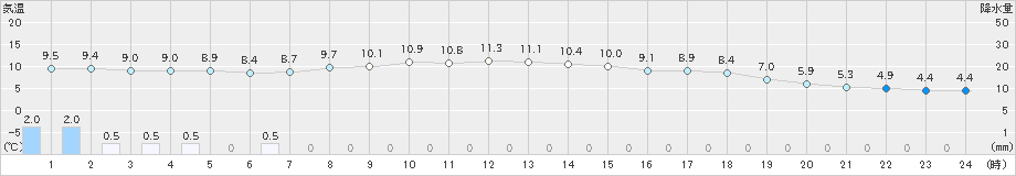 余市(>2023年05月06日)のアメダスグラフ