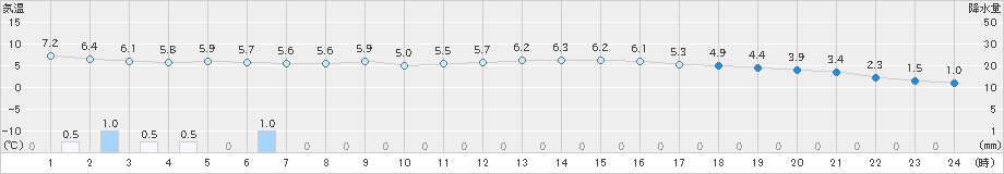 標茶(>2023年05月06日)のアメダスグラフ