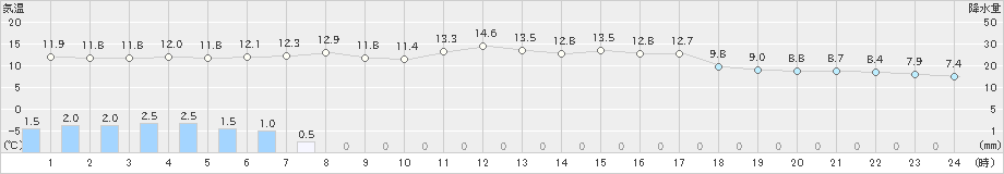 鶉(>2023年05月06日)のアメダスグラフ