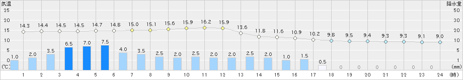 五所川原(>2023年05月06日)のアメダスグラフ