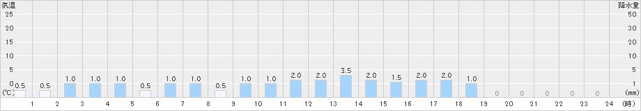 大鰐(>2023年05月06日)のアメダスグラフ