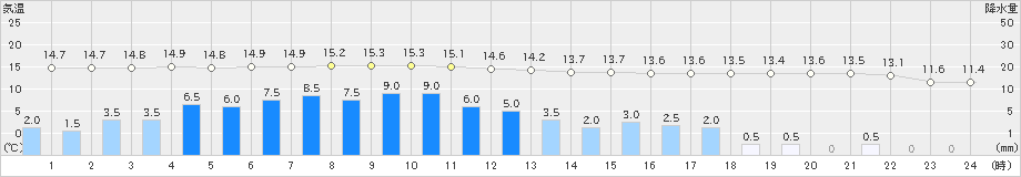 能代(>2023年05月06日)のアメダスグラフ