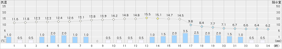 奥中山(>2023年05月06日)のアメダスグラフ