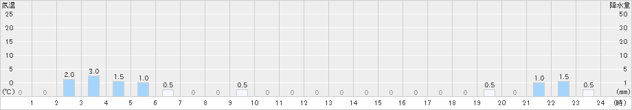 大槌(>2023年05月06日)のアメダスグラフ