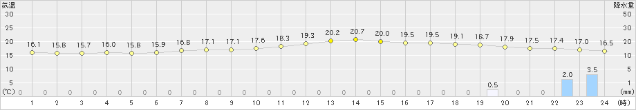 古川(>2023年05月06日)のアメダスグラフ