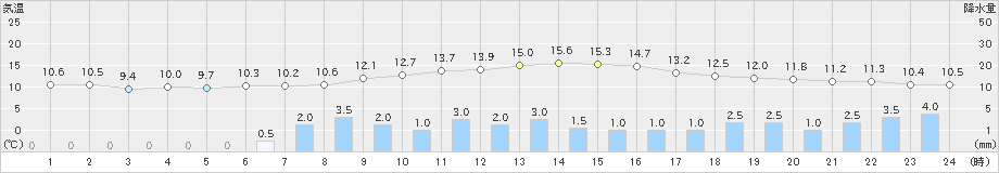 肘折(>2023年05月06日)のアメダスグラフ