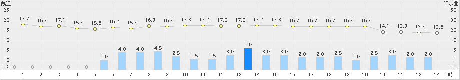 鼠ケ関(>2023年05月06日)のアメダスグラフ